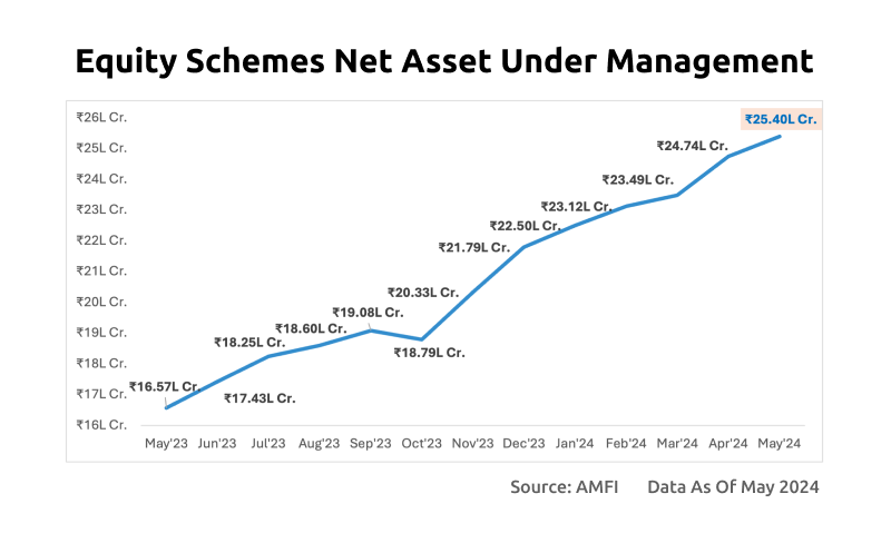 Equity Schemes Net Asset Under Management