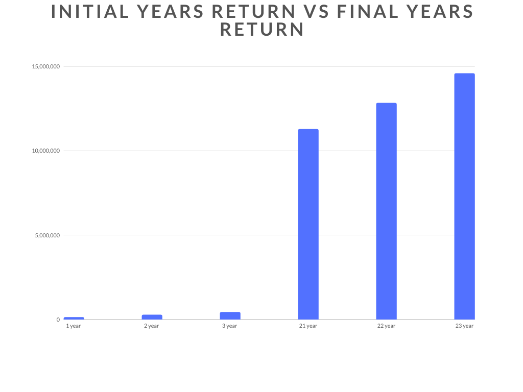 Return vs Final Years Return