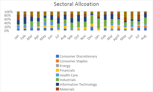 Gulaq Gear 6 Sectoral Allocation