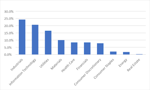 Gulaq Gear 6 Portfolio Performance