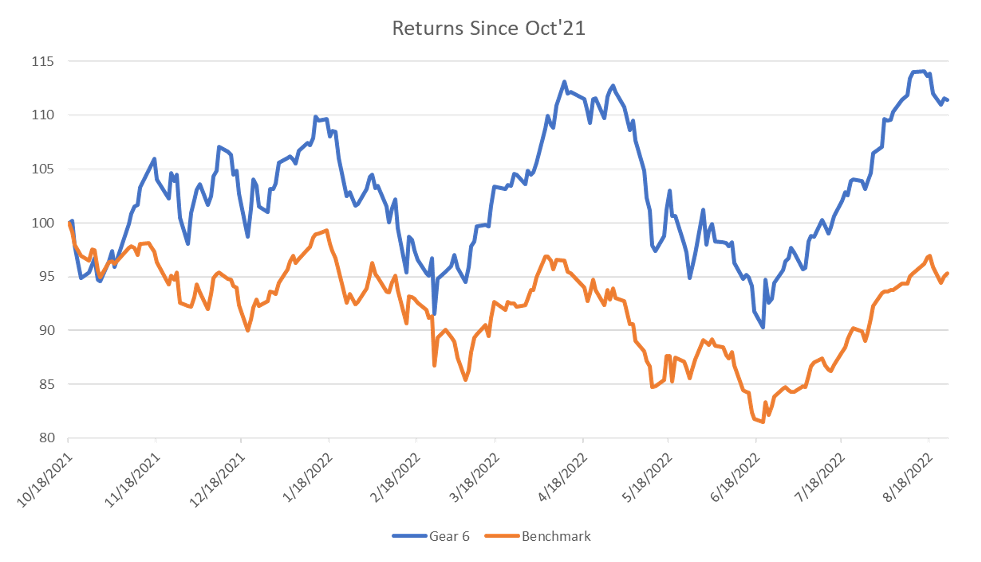 Performance in Bear market