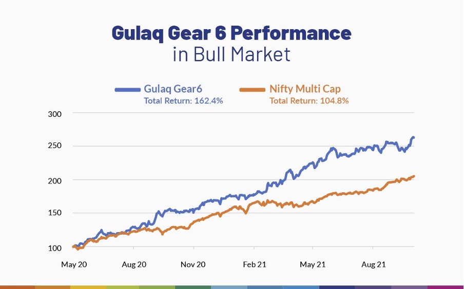 Gulaq Gear 6 Performance in Bull Markets