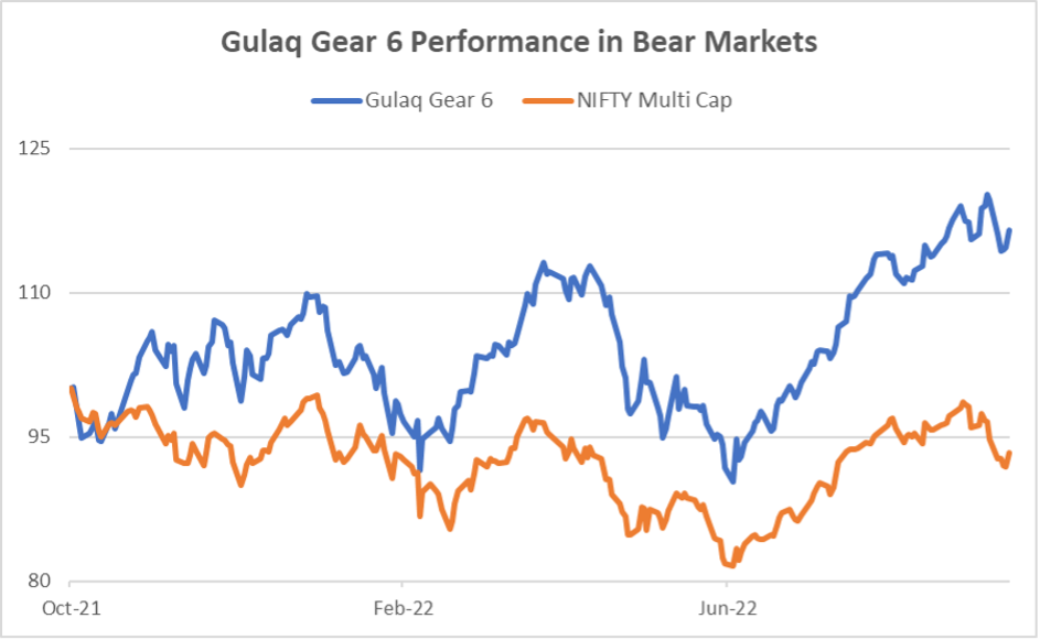 Gulaq Gear 6 Performance in Bear Markets