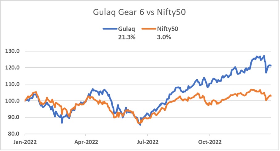 Gulaq Gear 6 vs Nifty50