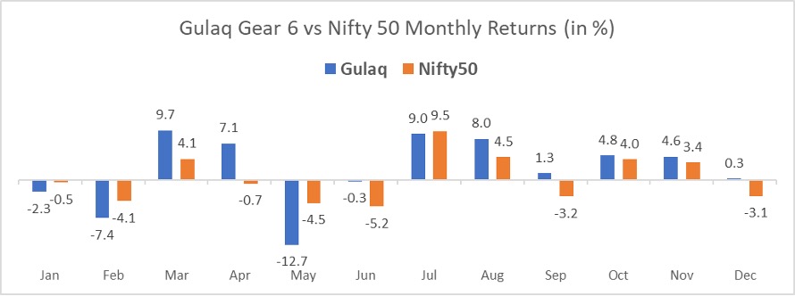 Gulaq Gear 6 vs Nifty50 Monthly Returns