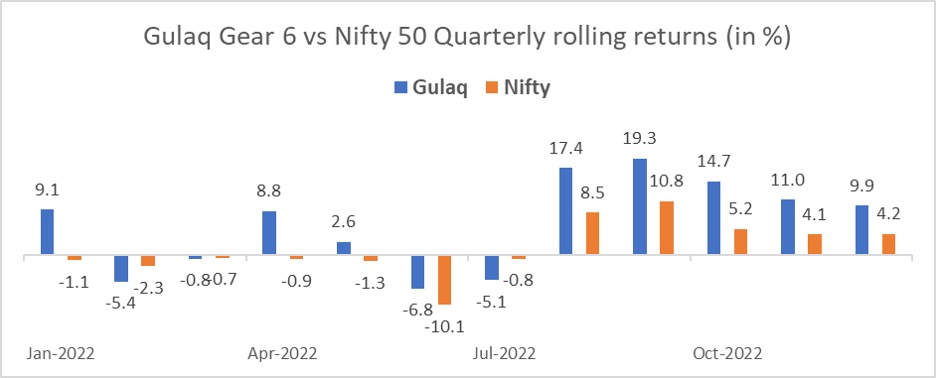 Gulaq Gear 6 vs Nifty50 Quarterly Rolling Returns