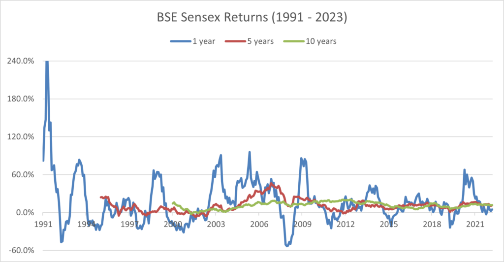 BSE Sensex returns