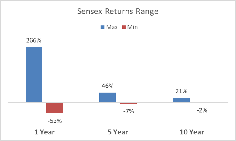 Sensex Returns Range