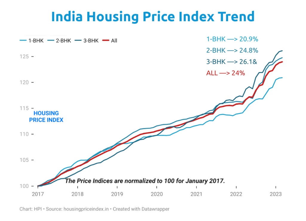 India Housing Price index trend
