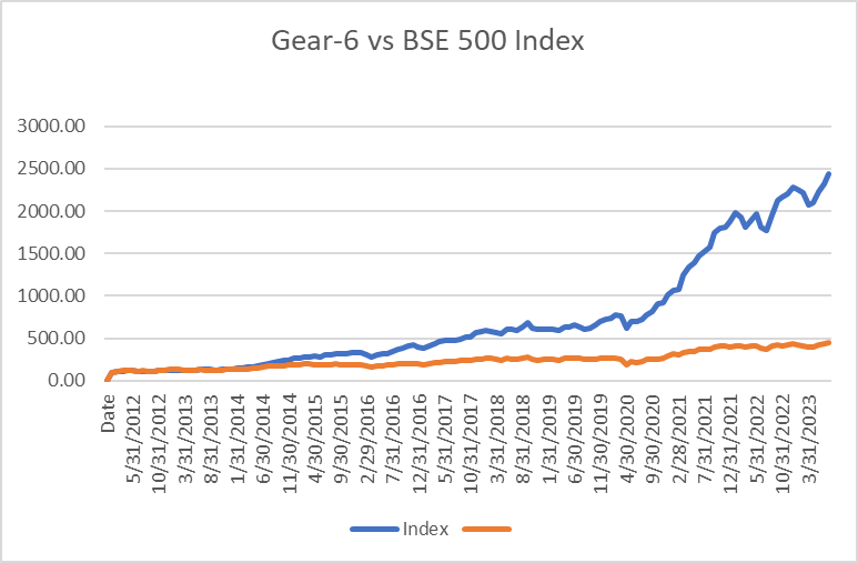 Gulaq Gear-6 BSE 500