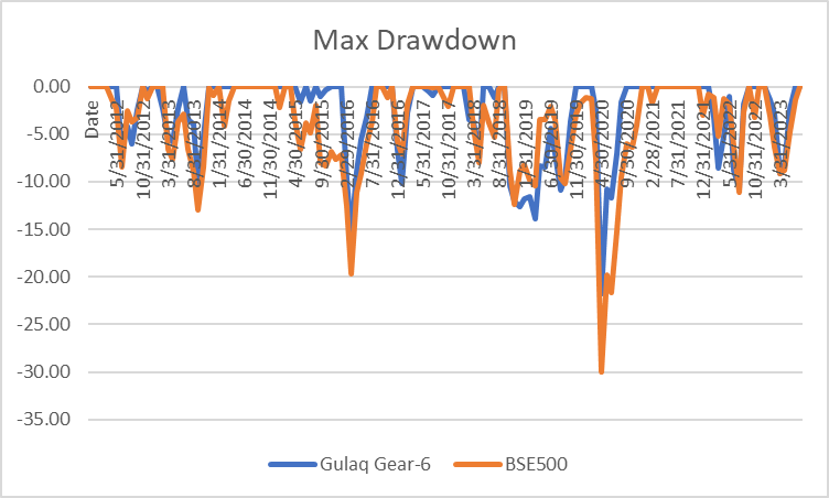 Max Drawdown