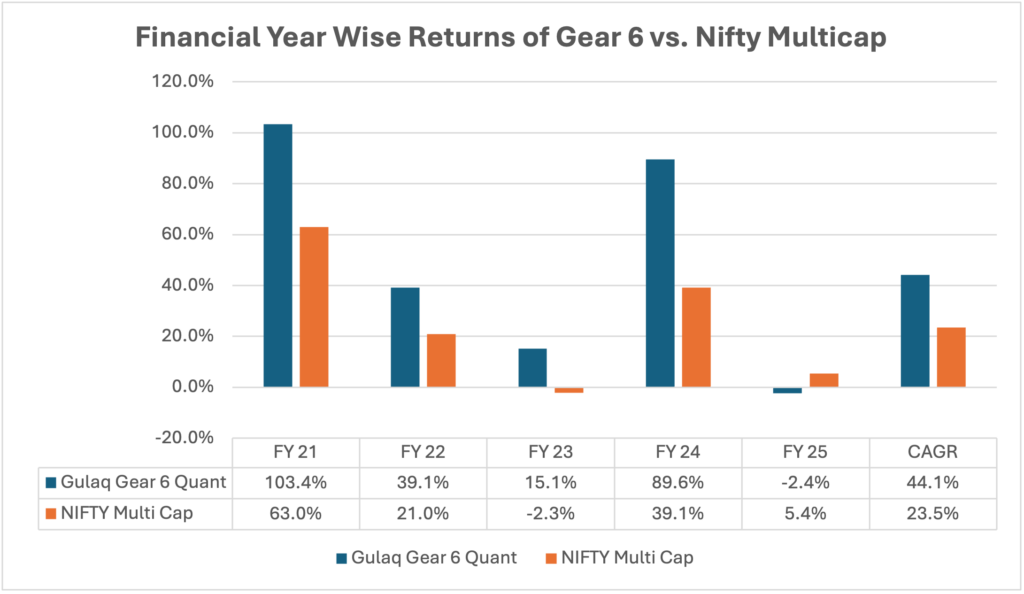 Financial Year Wise Returns of Gear 6 vs. Nifty Multicap