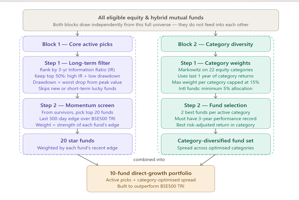 The Dual-Block Portfolio Strategy